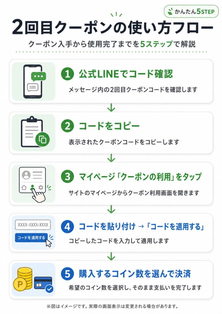 2回目クーポンの使い方フロー