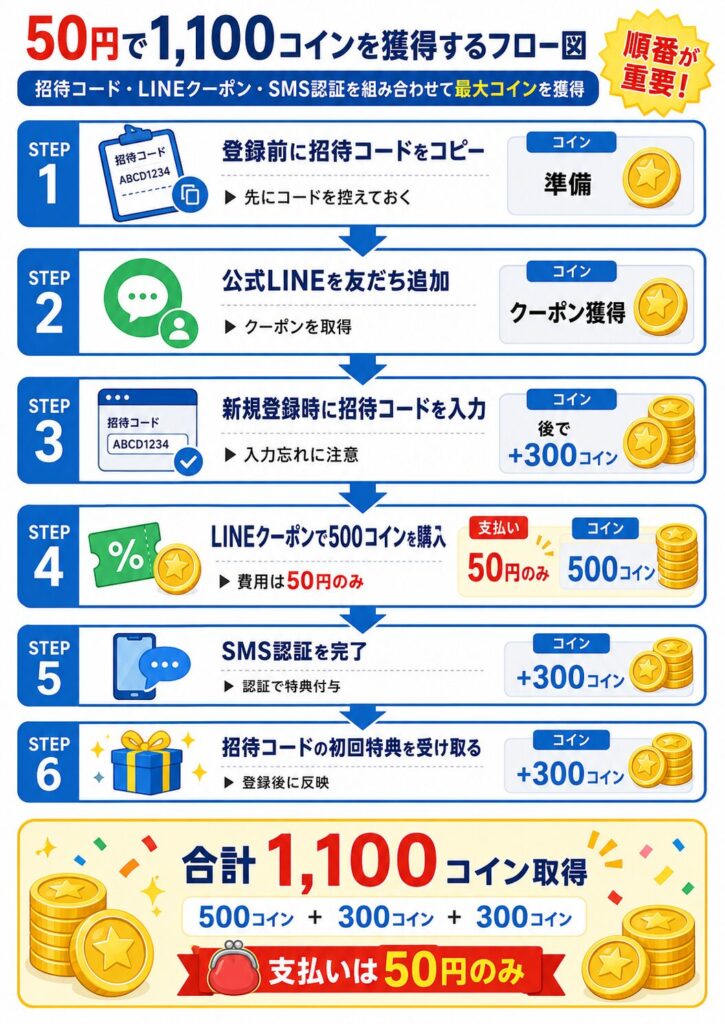 50円で1,100コインを獲得するフロー図