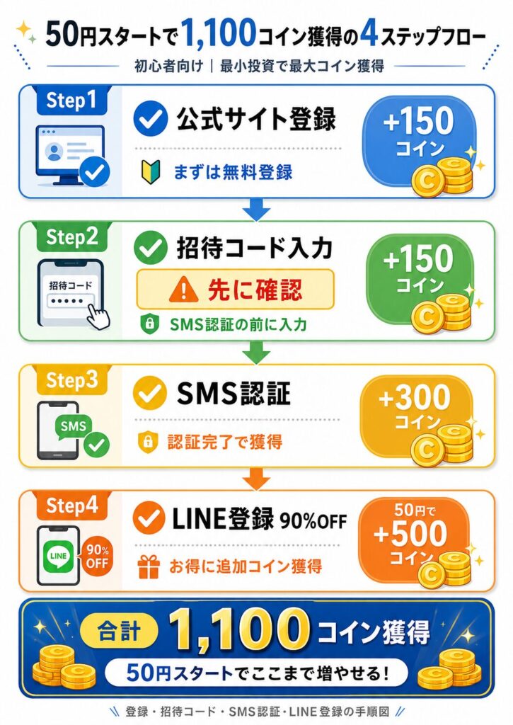 50円スタートで1,100コイン獲得の4ステップフロー