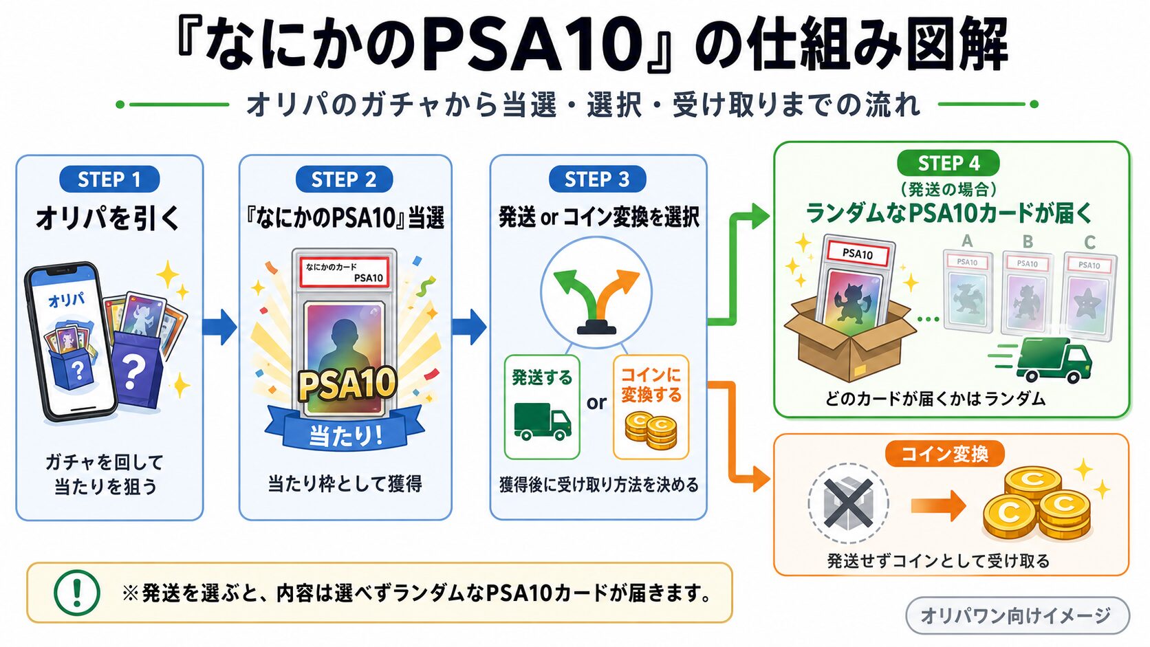 「なにかのPSA10」の仕組み図解