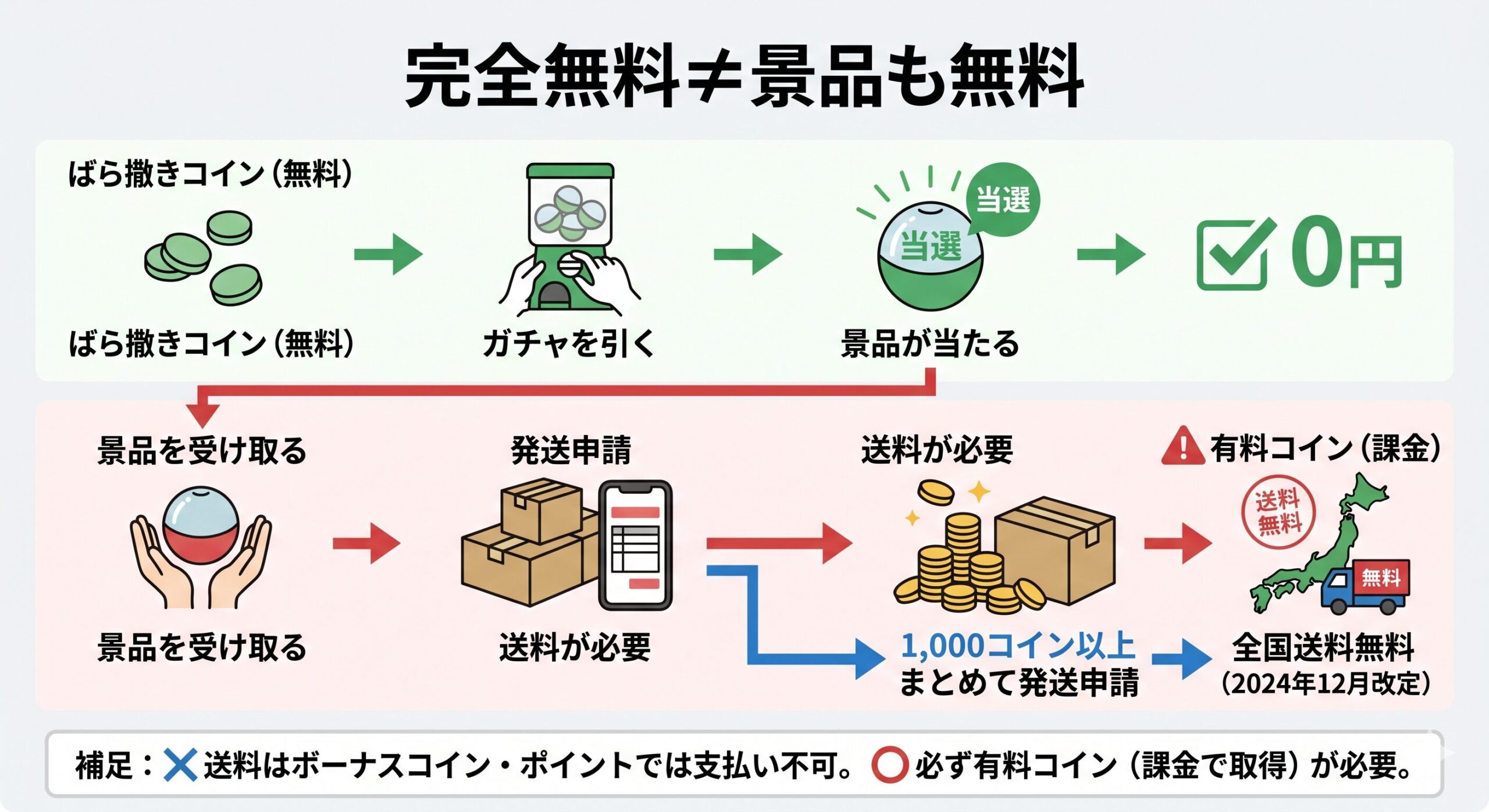 「ガチャ無料」と「発送有料」の2段構造フロー図