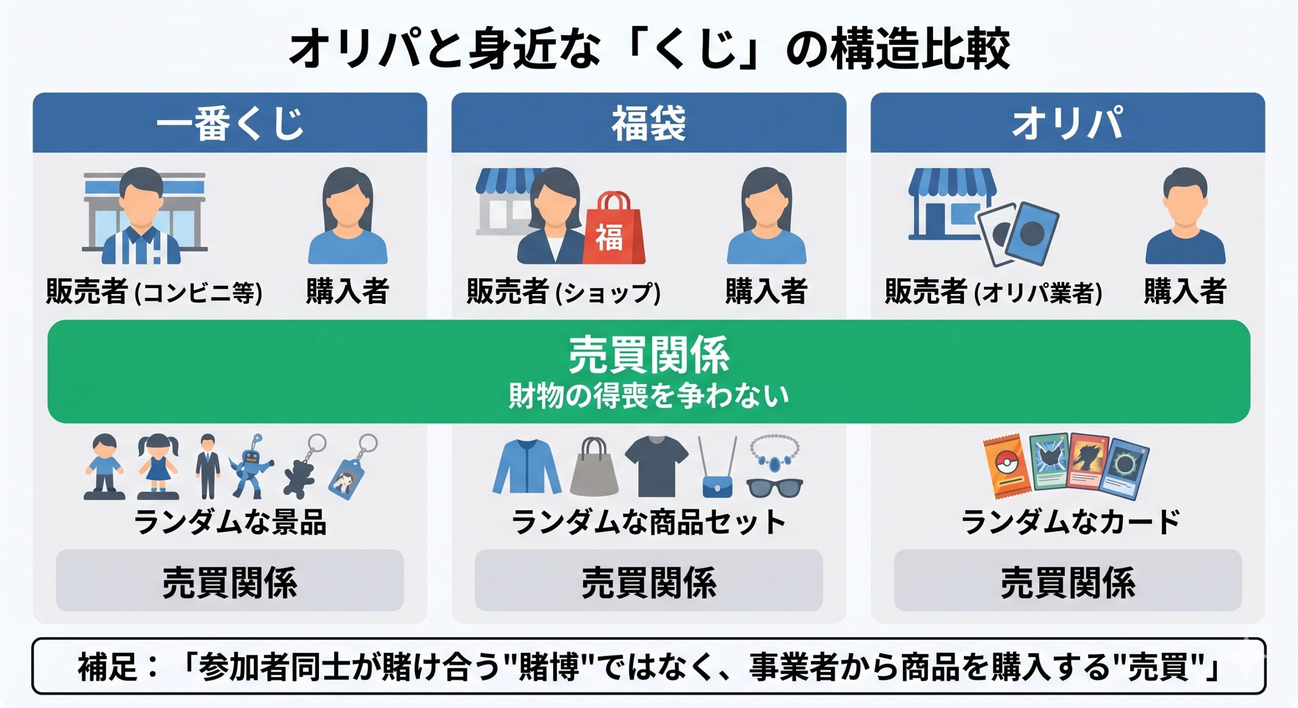 「一番くじ・福袋・オリパ」の構造的類似性の比較図