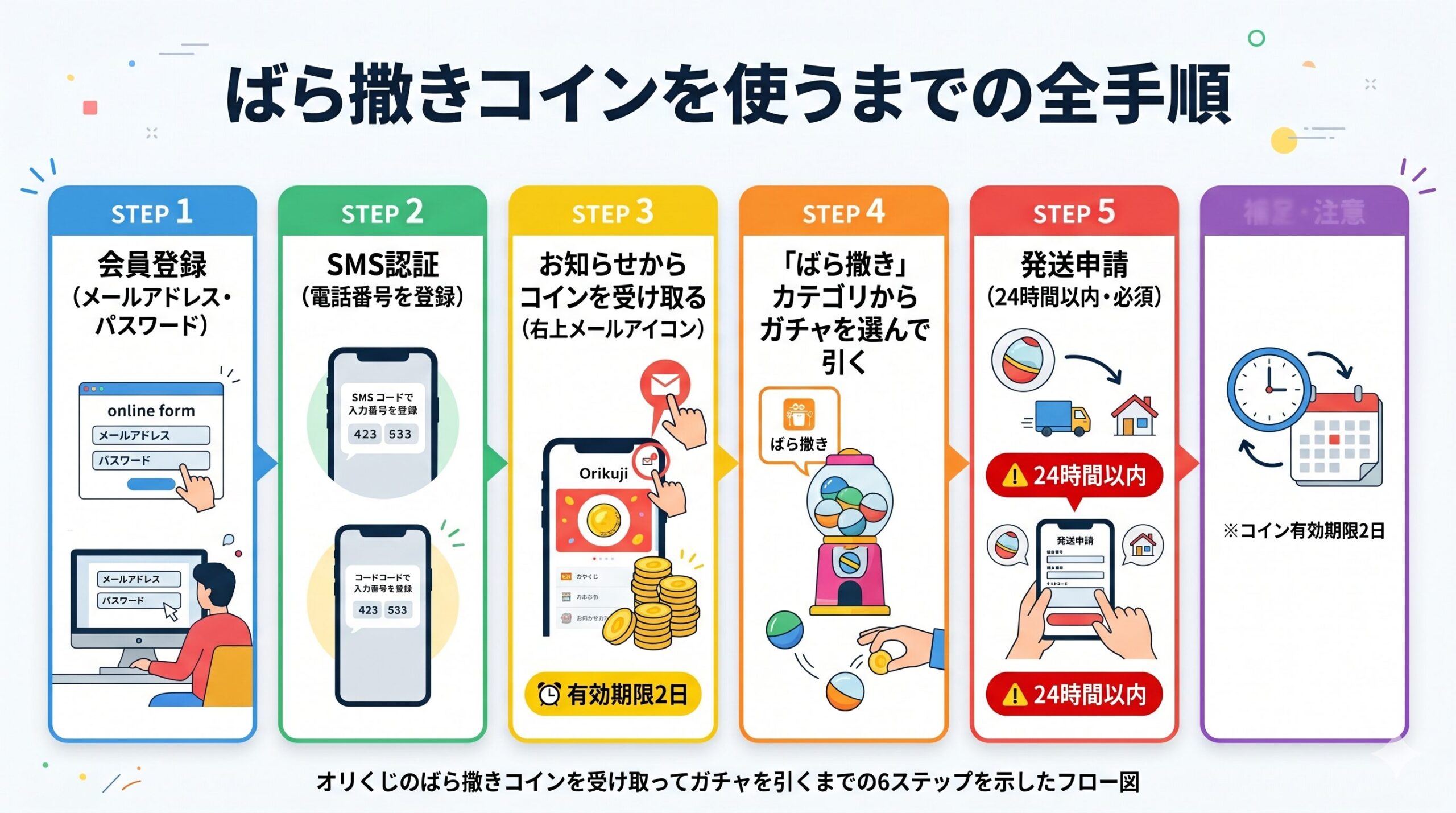 ばら撒きコインでガチャを引くまでの6ステップフロー図