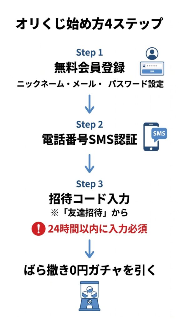 オリくじ登録4ステップ フロー図