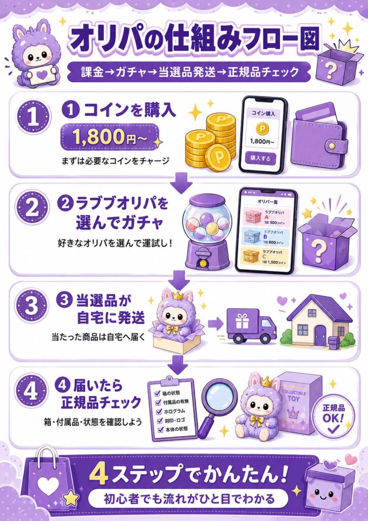 オリパの仕組みフロー図