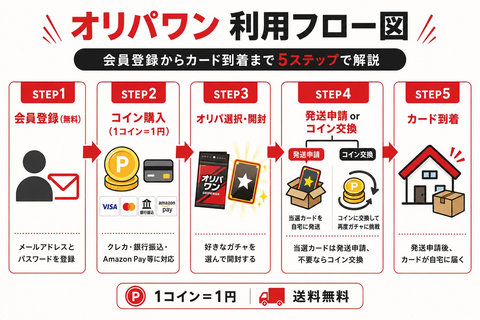 オリパワン 利用フロー図（5ステップ）