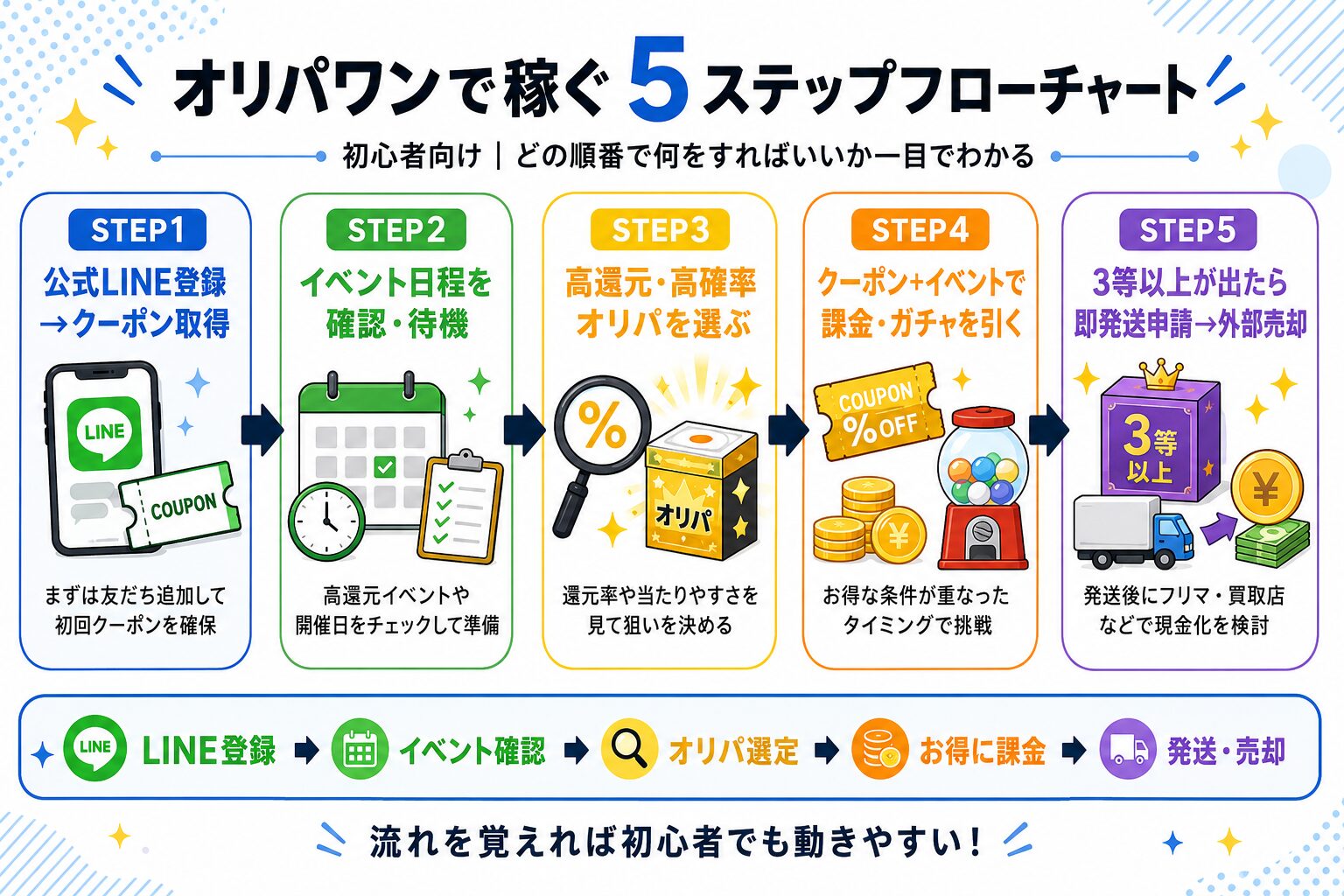オリパワンで稼ぐ5ステップフローチャート