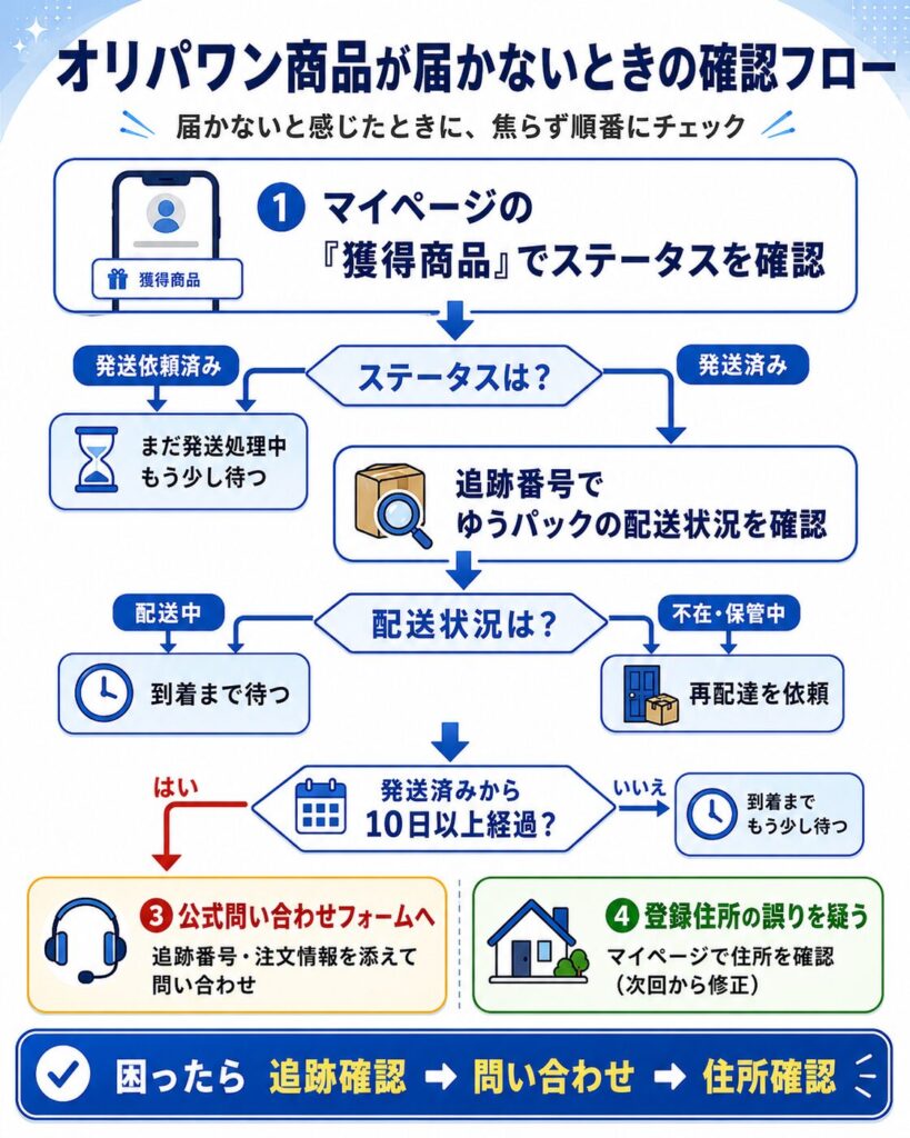 オリパワン商品が届かないときの確認フロー
