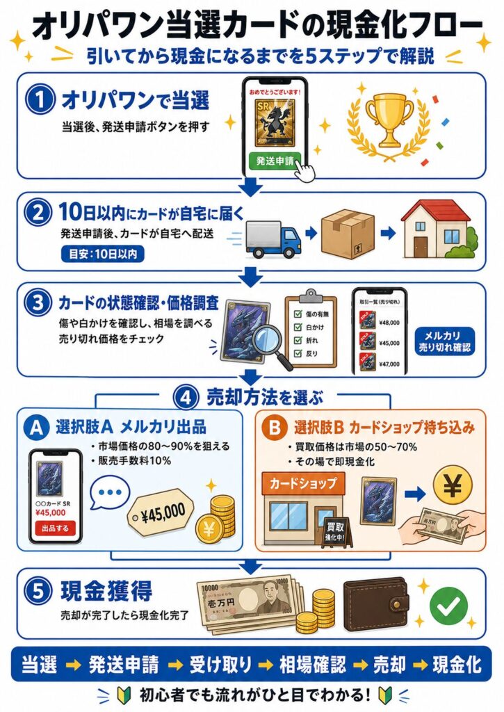 オリパワン当選カードの現金化フロー