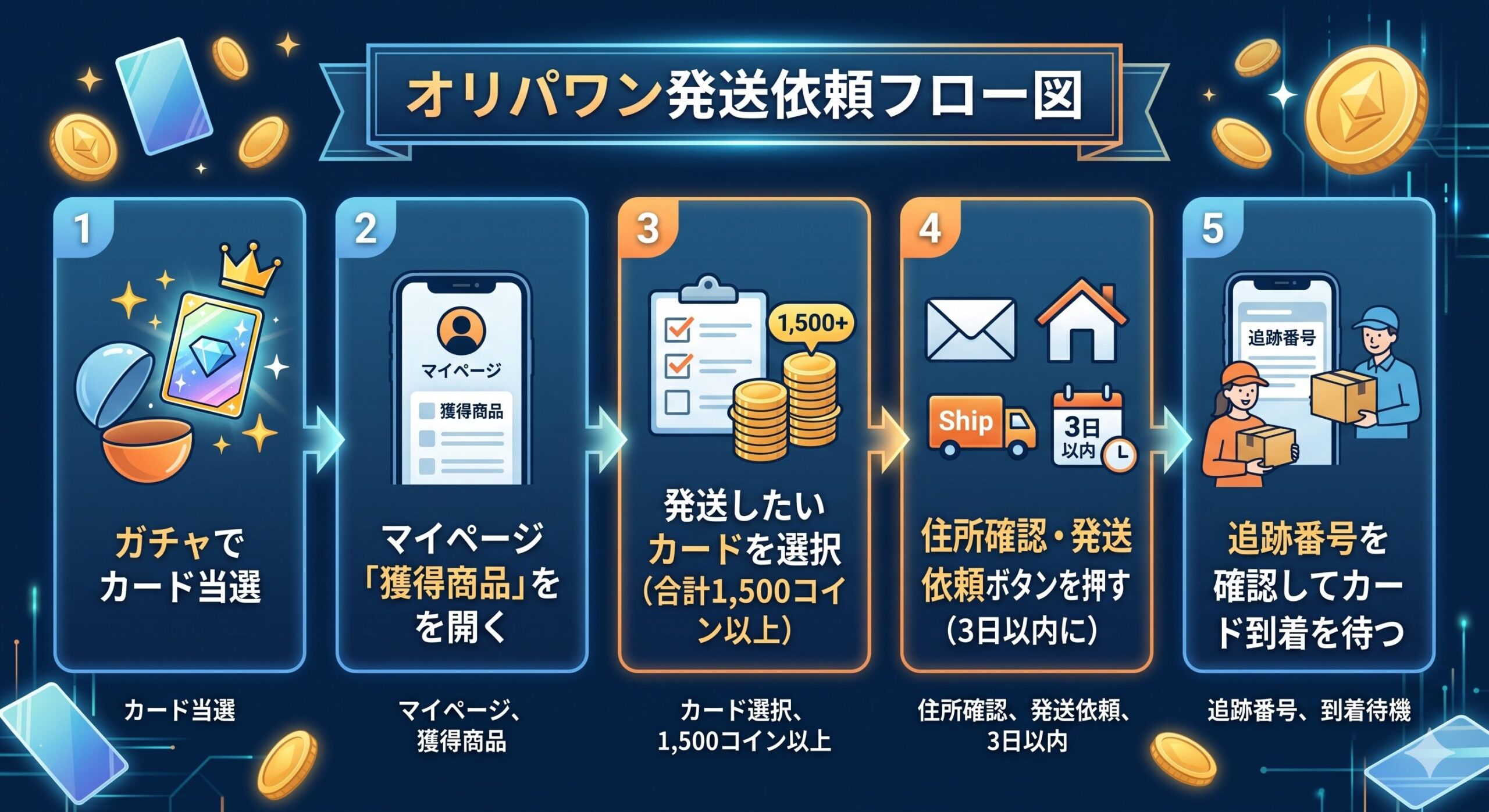 オリパワン発送依頼フロー図