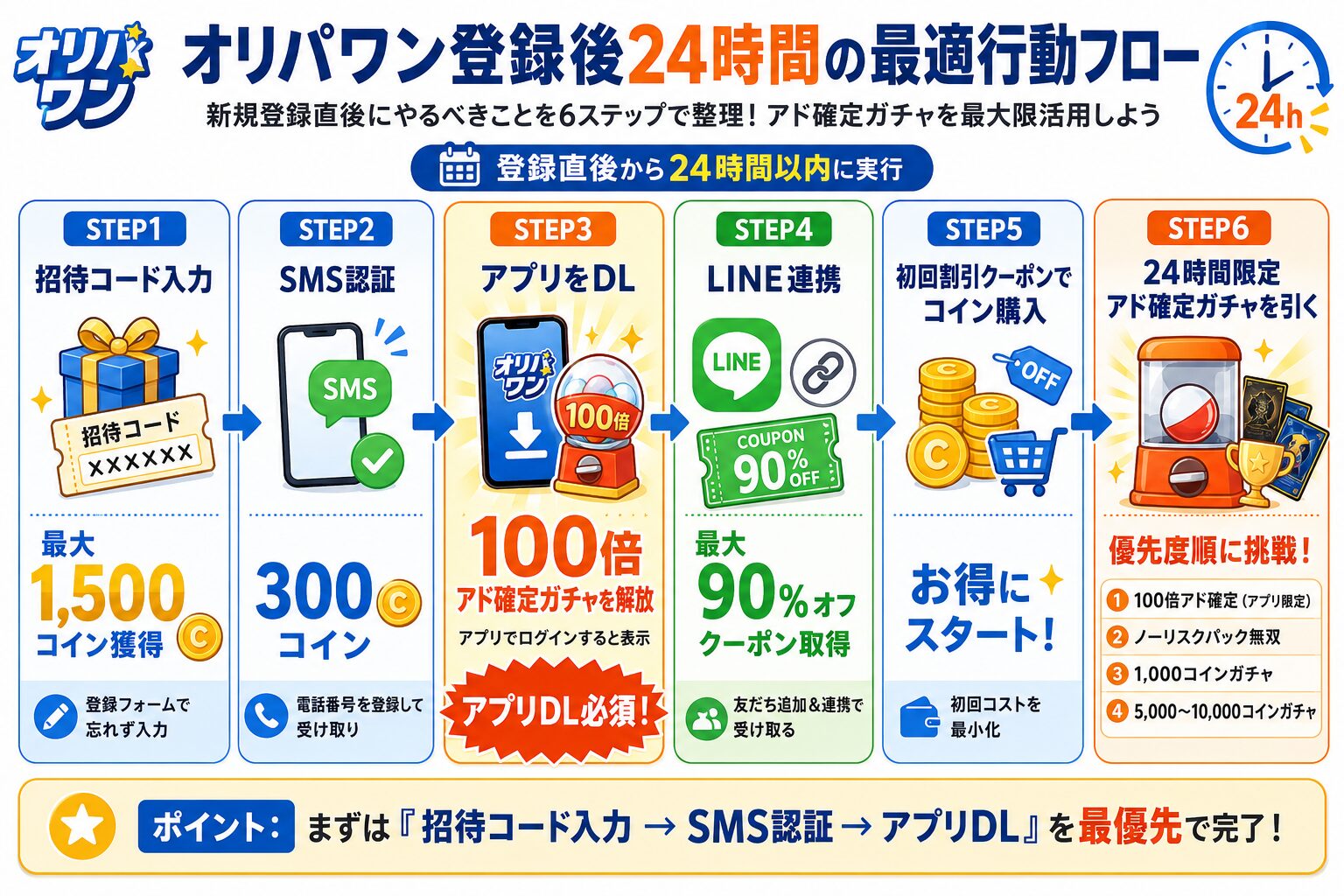 オリパワン登録後24時間の最適行動フロー