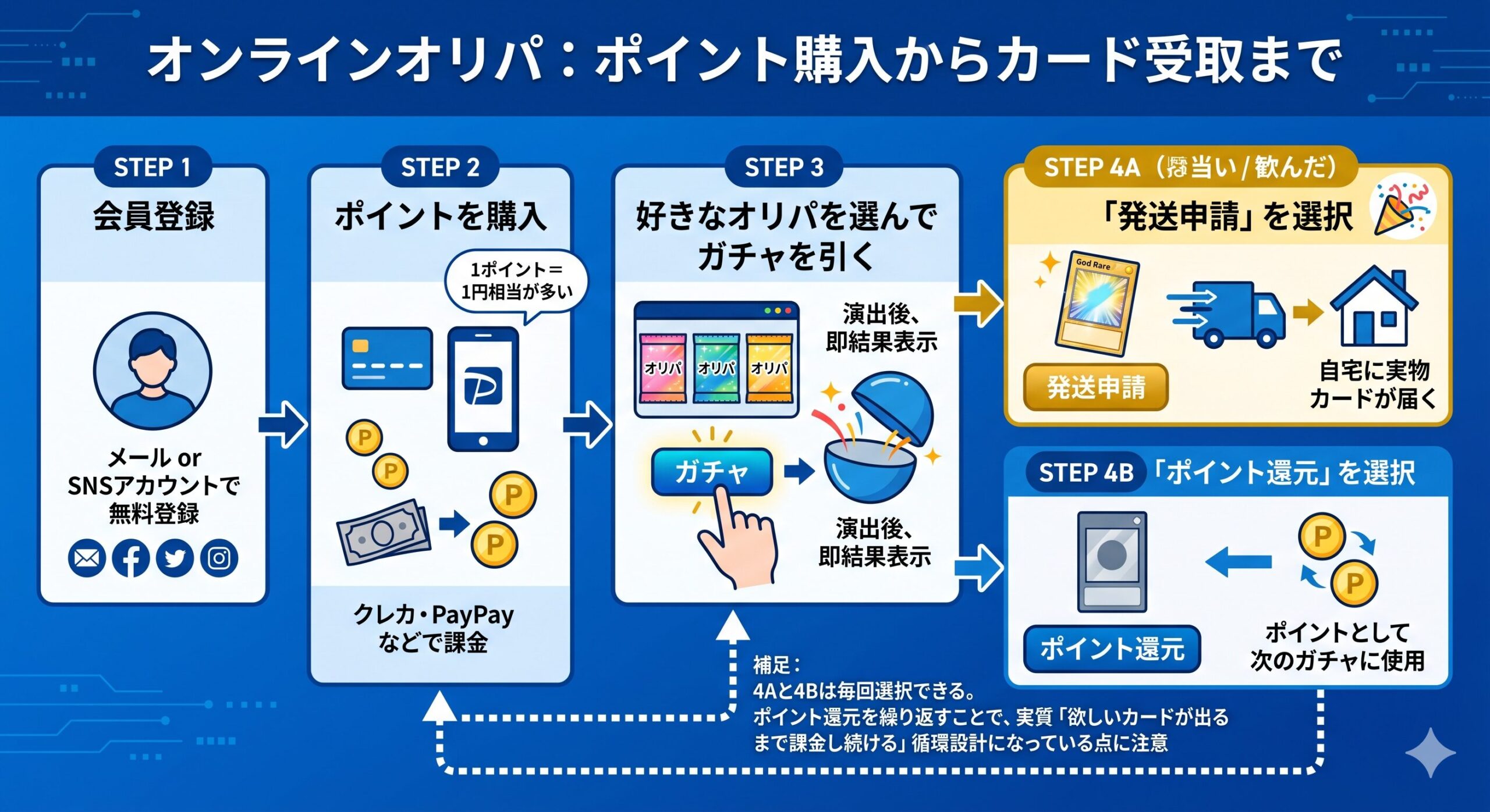 オンラインオリパの基本フロー図