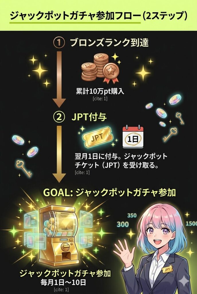 ジャックポットガチャ参加までの2ステップフロー図