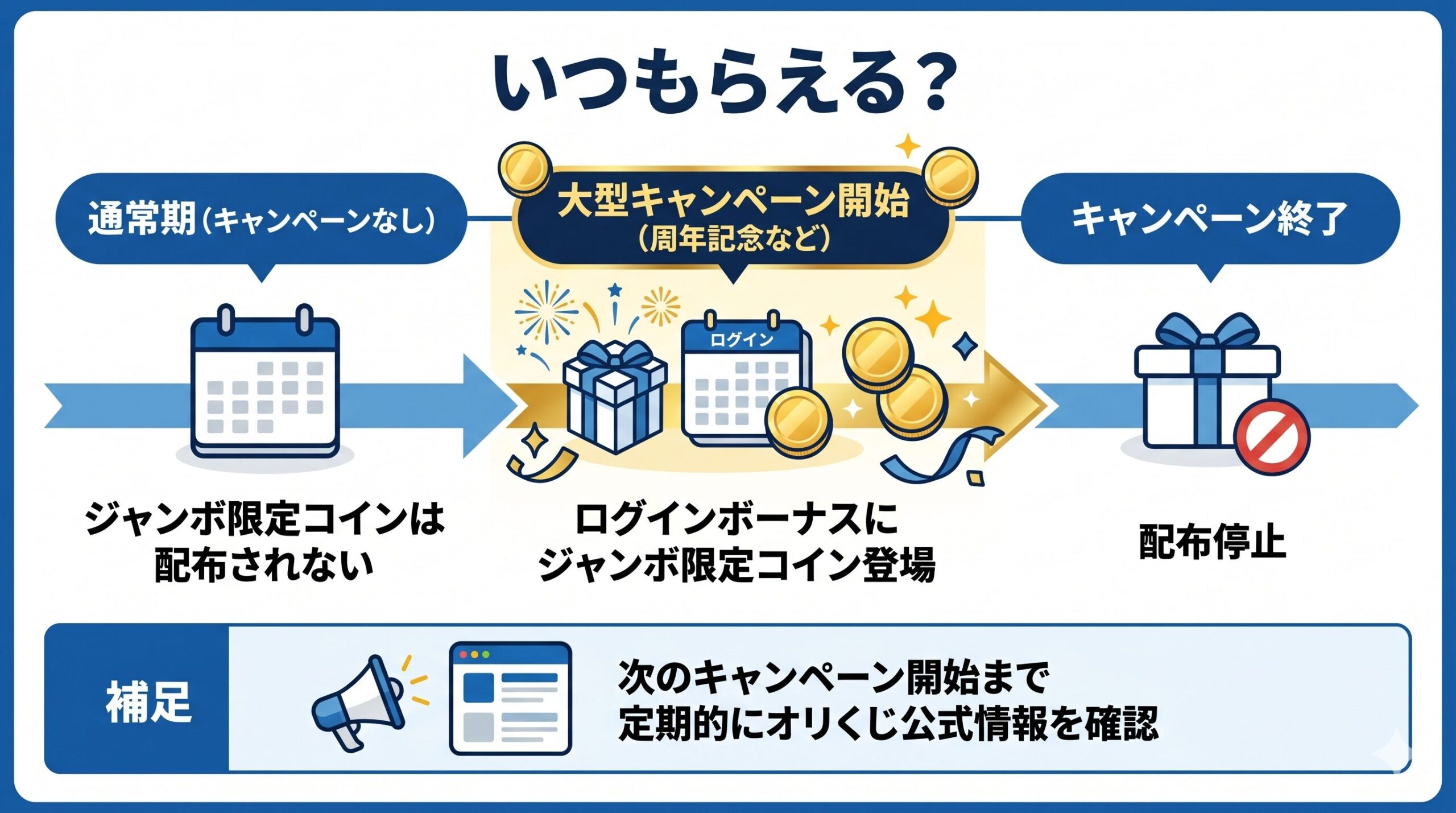 ジャンボ限定コイン入手タイムライン