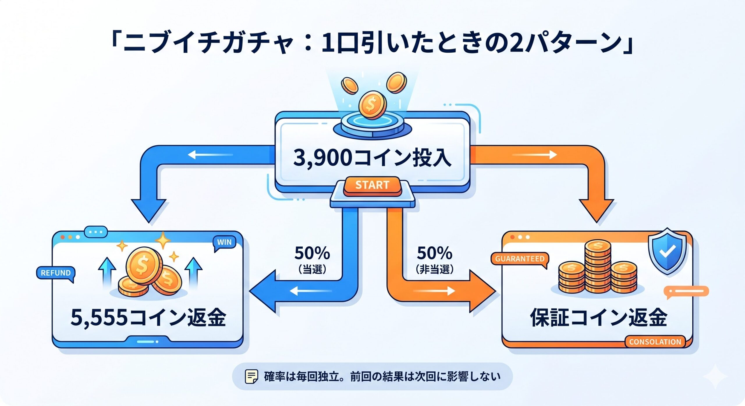 ニブイチガチャの期待値フロー図