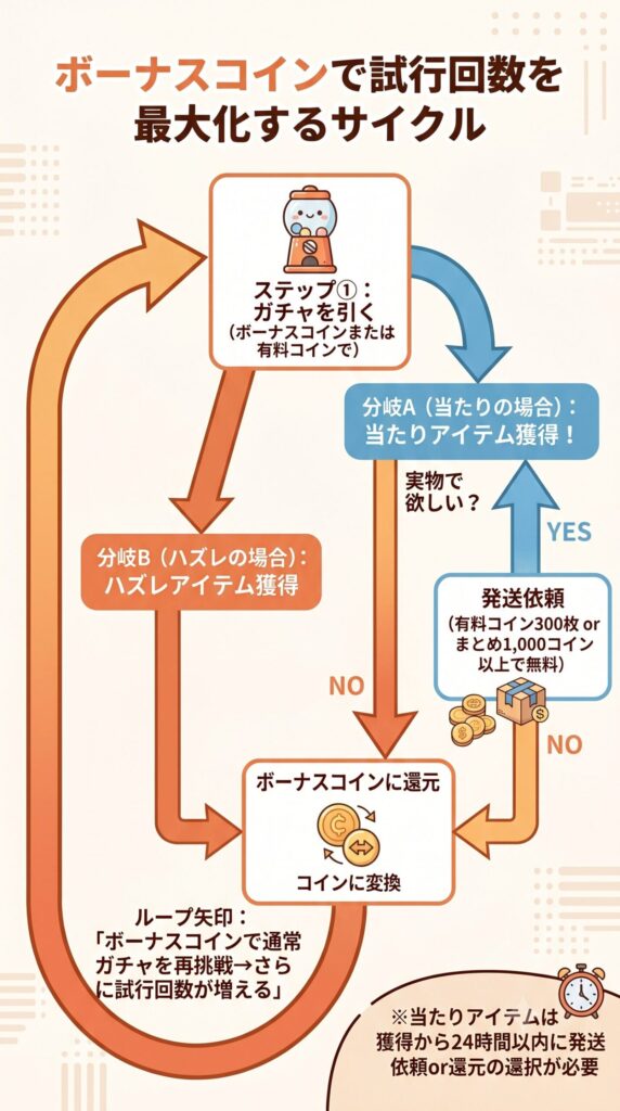 ボーナスコインの還元→再投資サイクル図