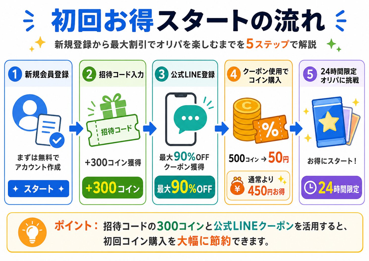 初回お得スタートの3ステップフロー