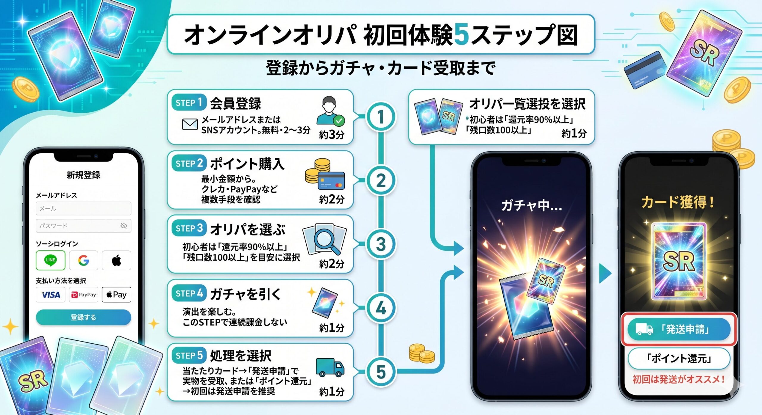 初回体験5ステップ図（スマホ画面モックアップ付き）