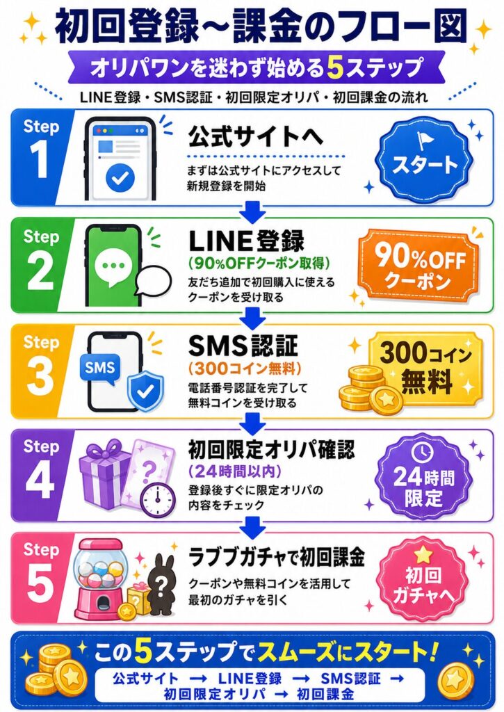 初回登録〜課金のフロー図