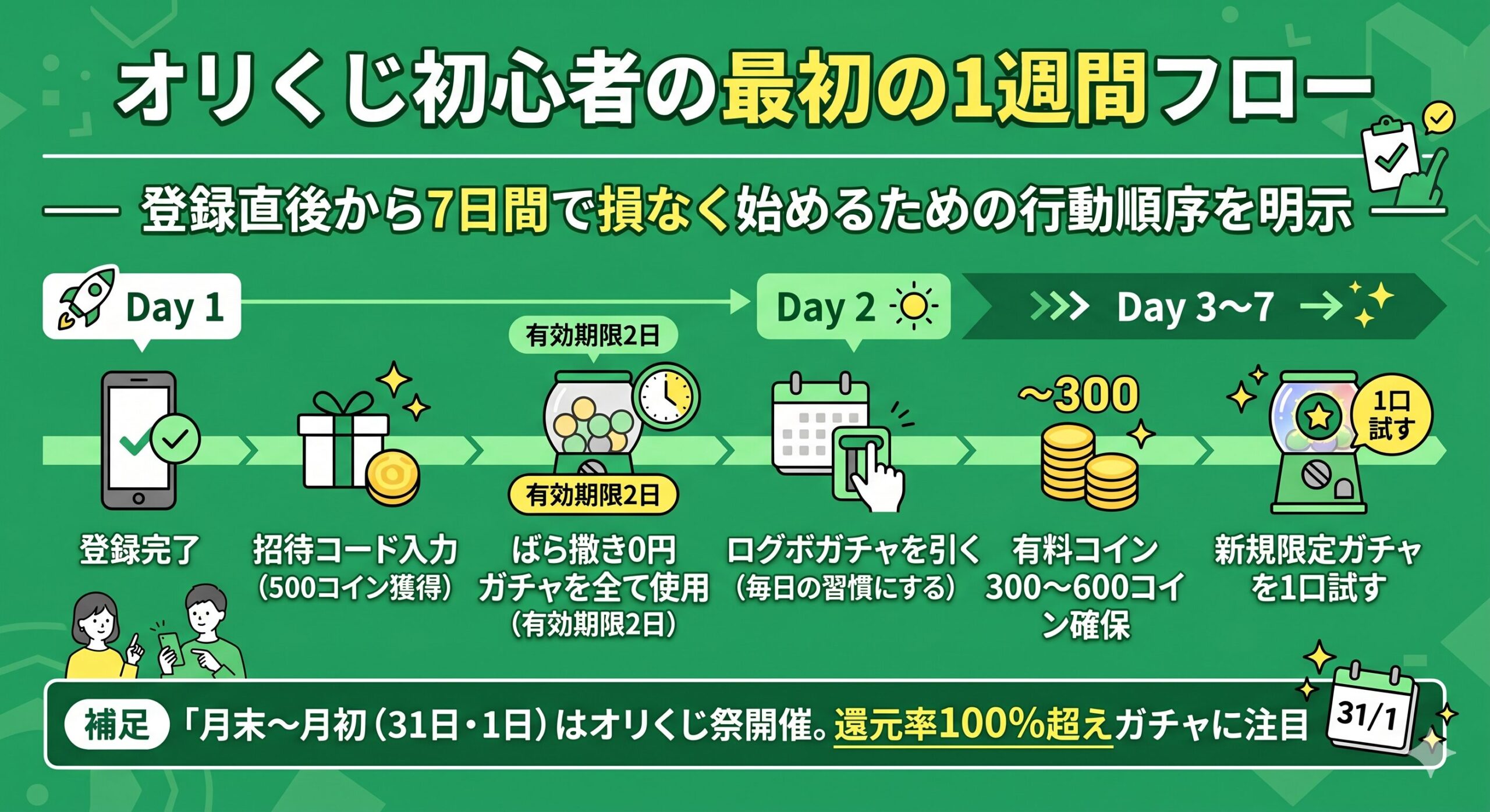 初心者が最初の1週間にやること・アクションフロー図