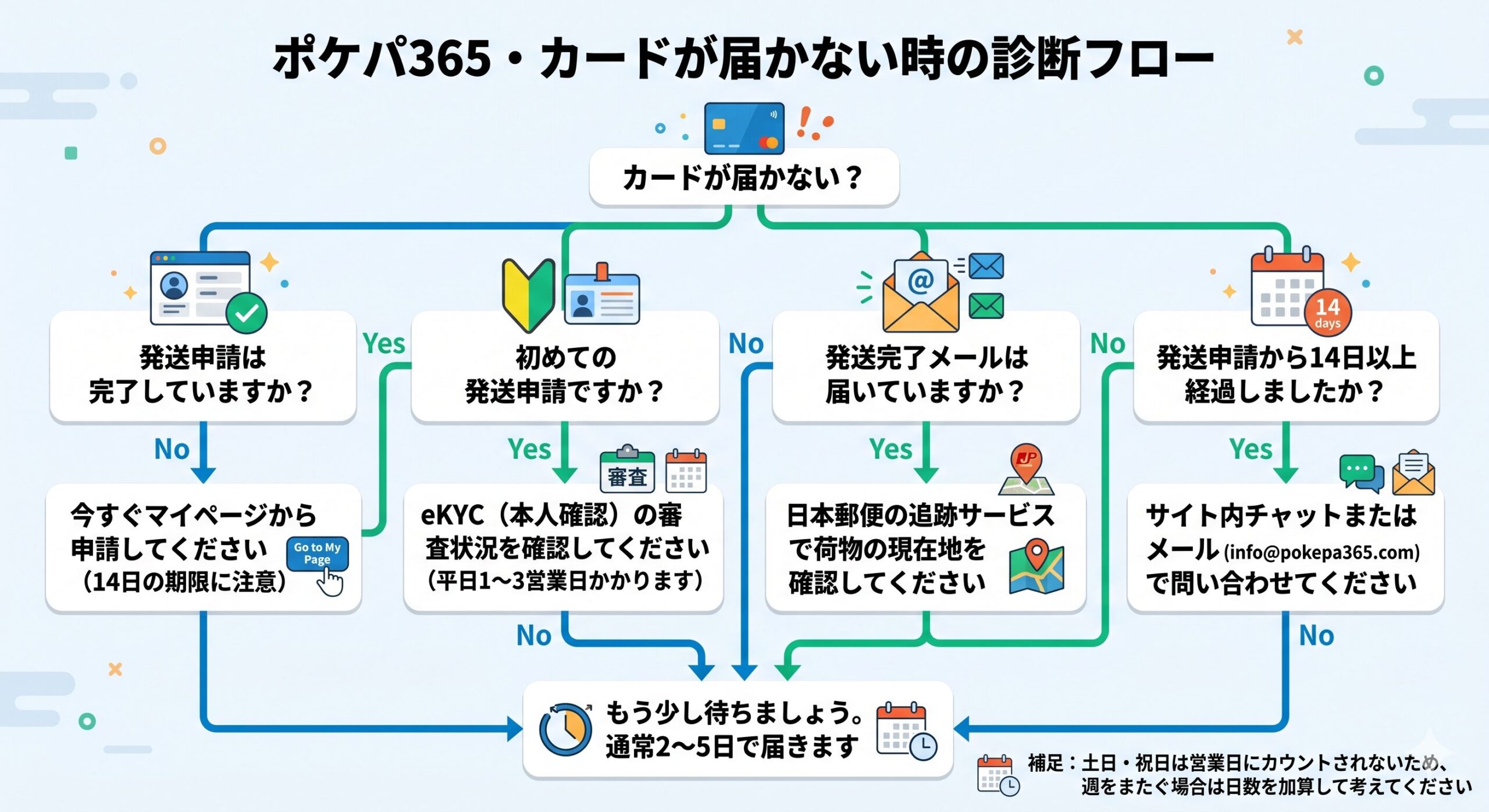 届かない時の自己診断フロー図（分岐チャート）
