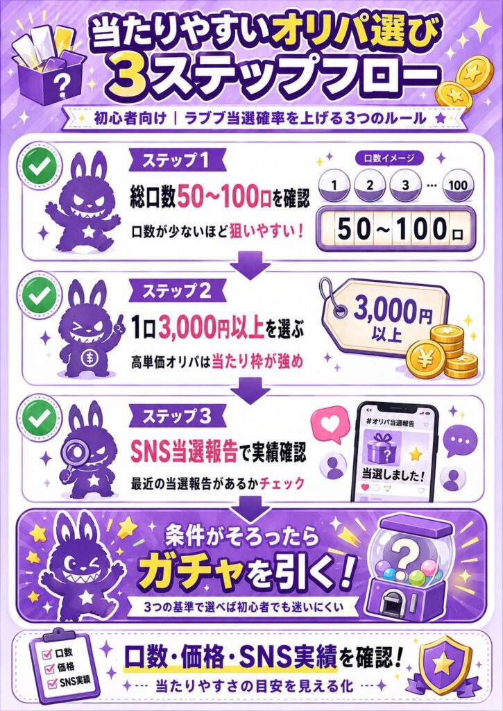当たりやすいオリパ選び3ステップフロー