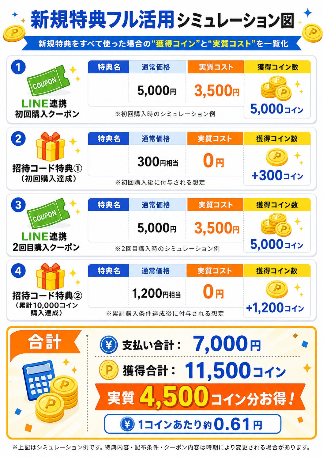 新規特典フル活用シミュレーション図