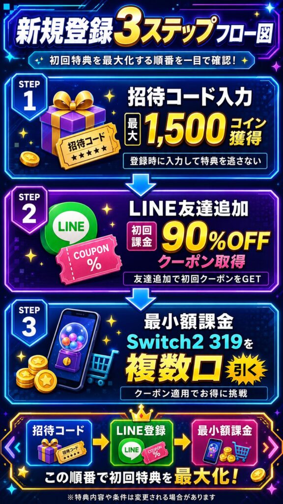 新規登録3ステップフロー図