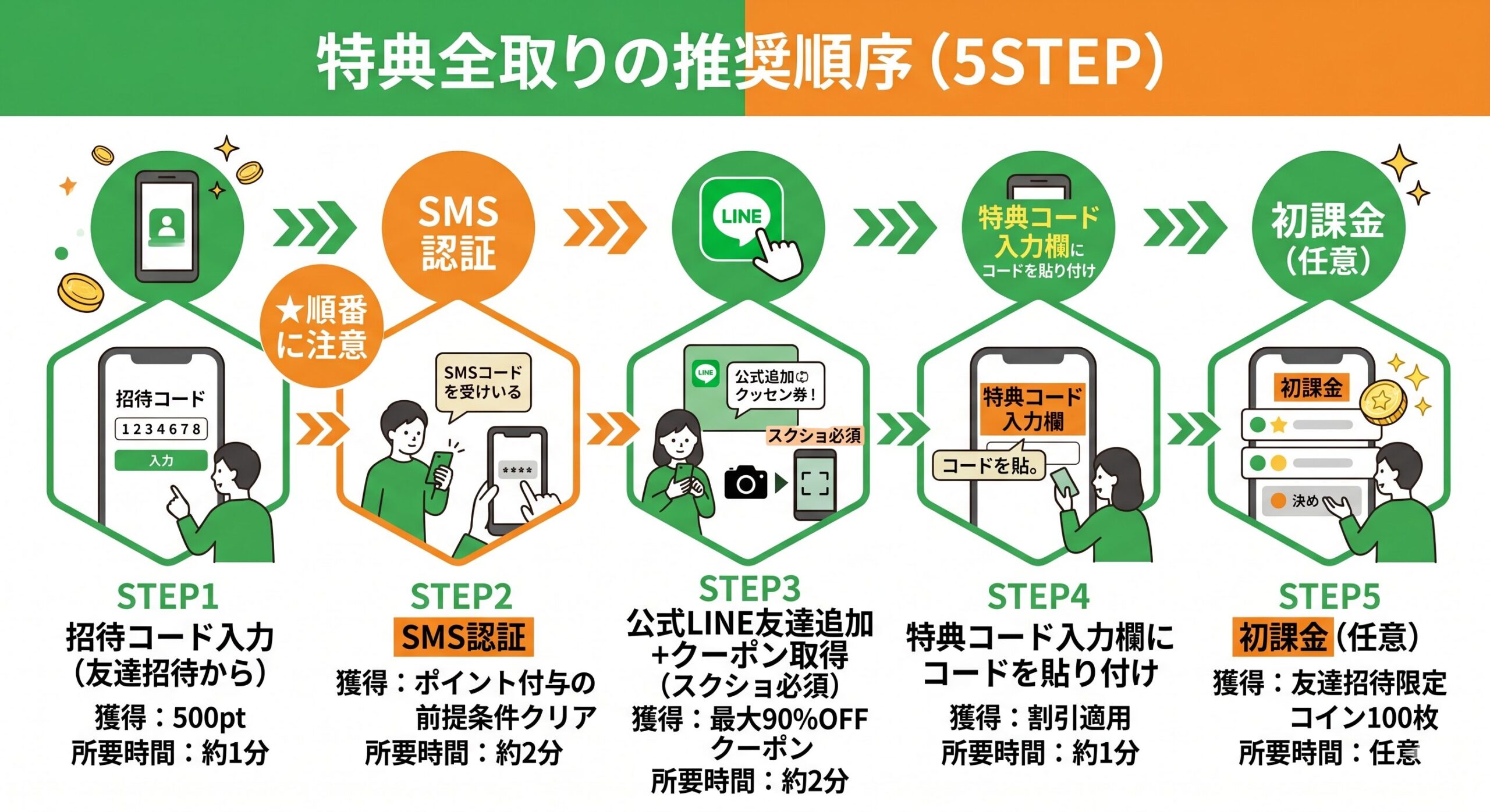 特典全取りの推奨順序フロー図