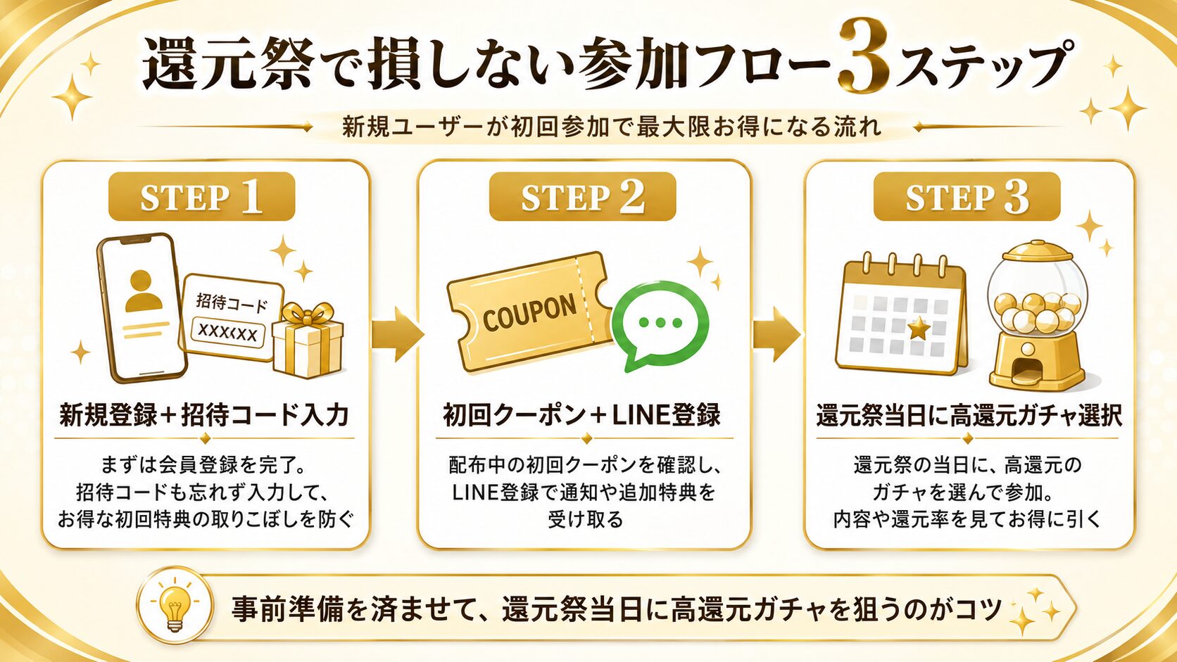 還元祭で損しない参加フロー3ステップ