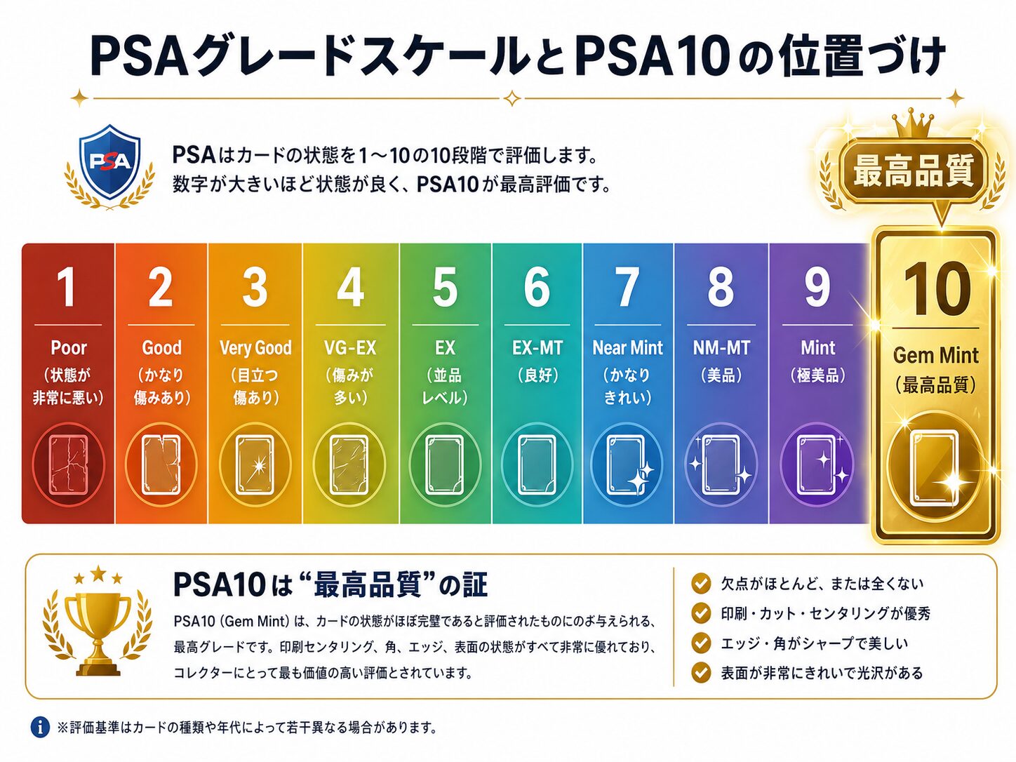 PSAグレードスケールとPSA10の位置づけ