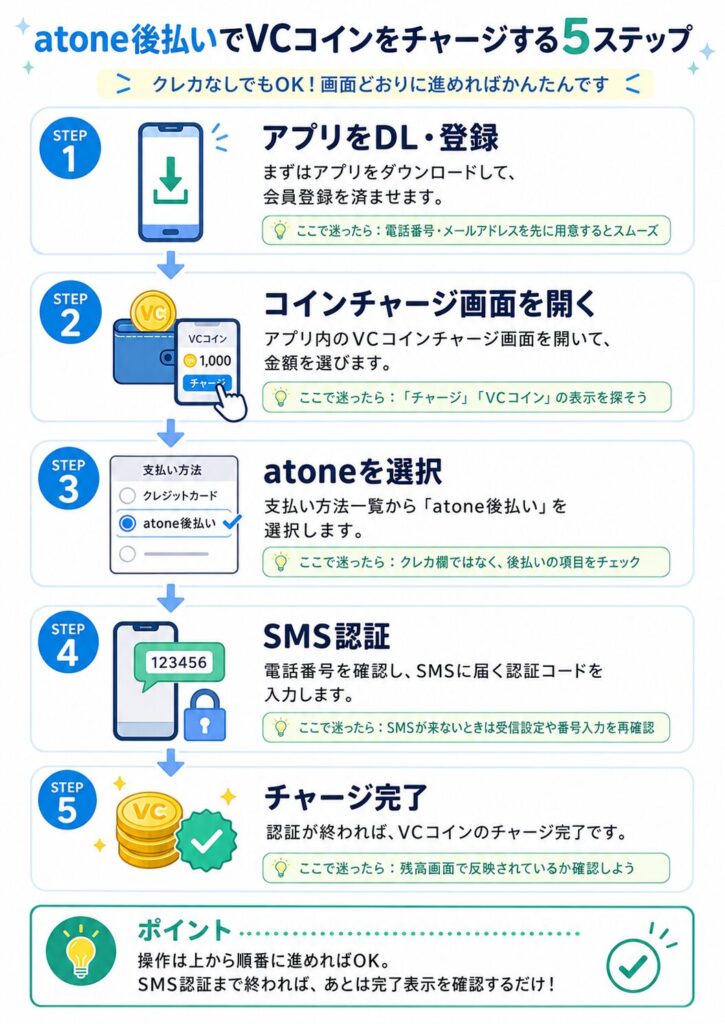 atone後払いでVCコインをチャージする5ステップフロー