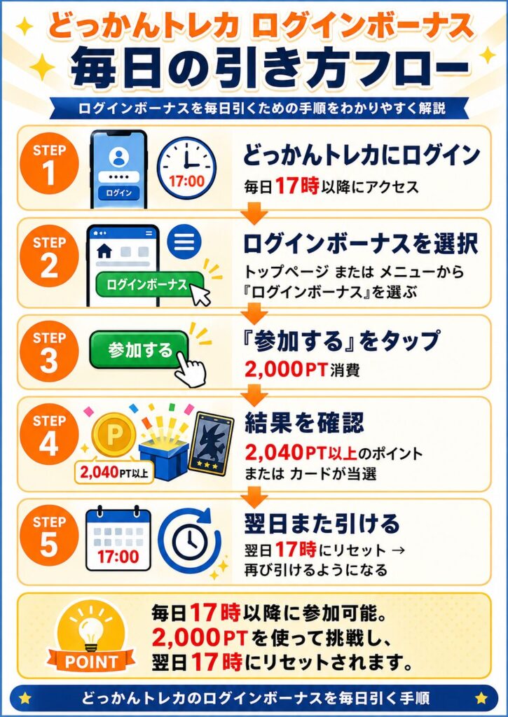 どっかんトレカ ログインボーナス 毎日の引き方フロー