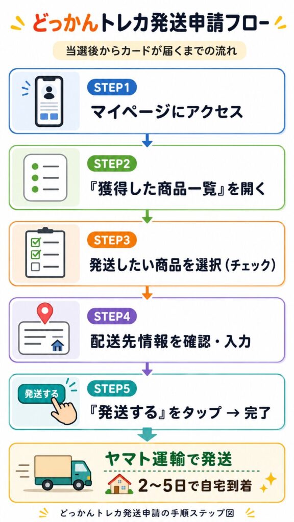 どっかんトレカ発送申請フロー