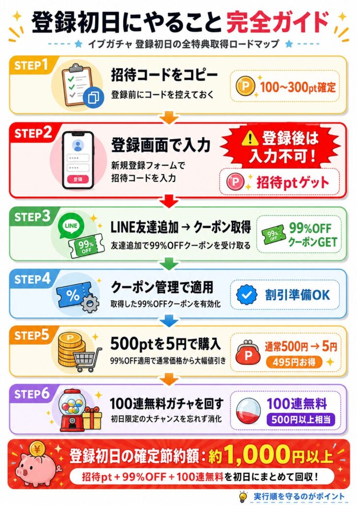 イブガチャ 登録初日の全特典取得ロードマップ
