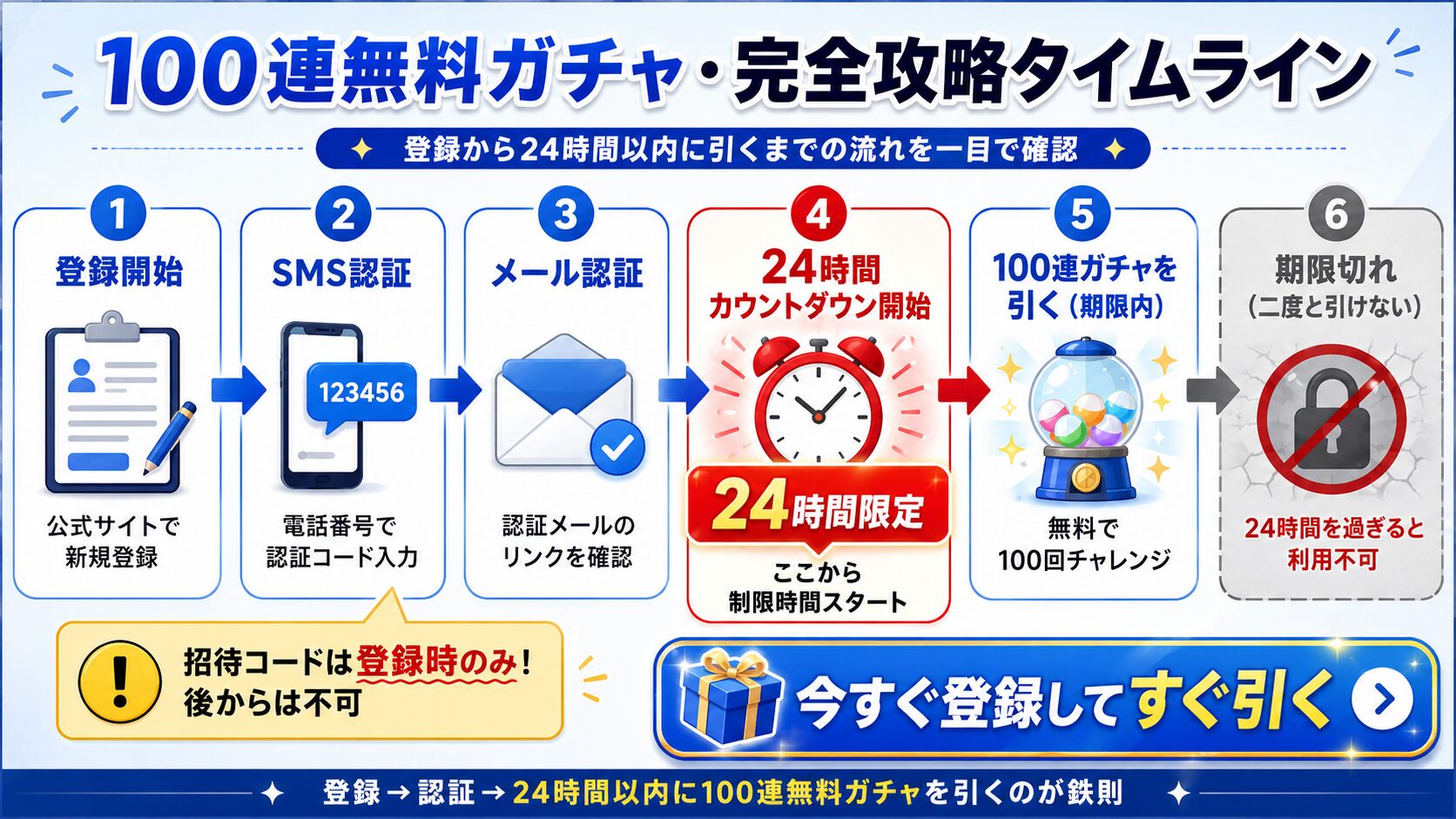イブガチャ100連無料ガチャ・登録から完了までのタイムライン図