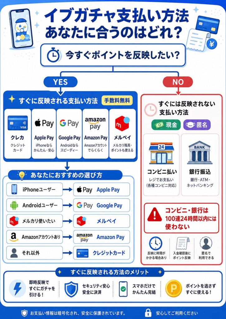 イブガチャ支払い方法「あなたに合う選び方」フロー図