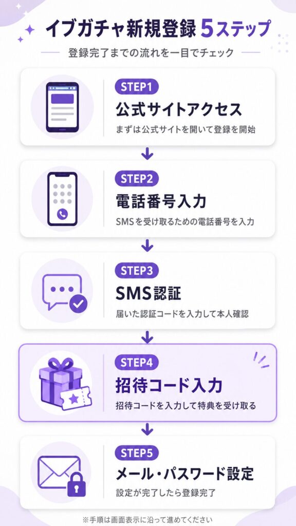 イブガチャ新規登録 5ステップフロー図
