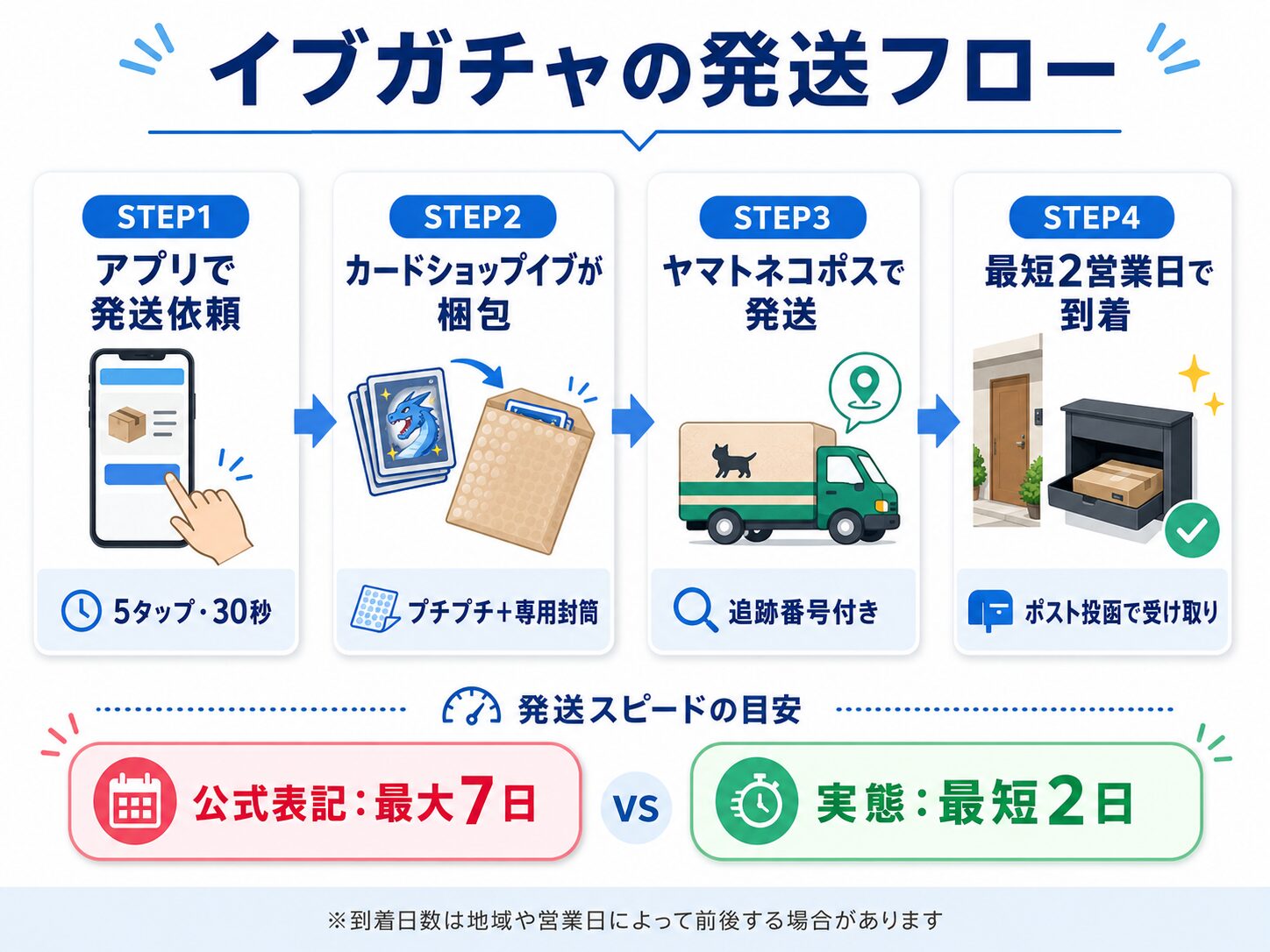イブガチャ発送フロー図（発送依頼ボタンから手元到着まで）
