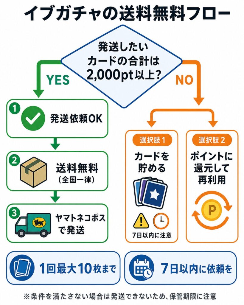 イブガチャ送料無料の条件分岐フロー図