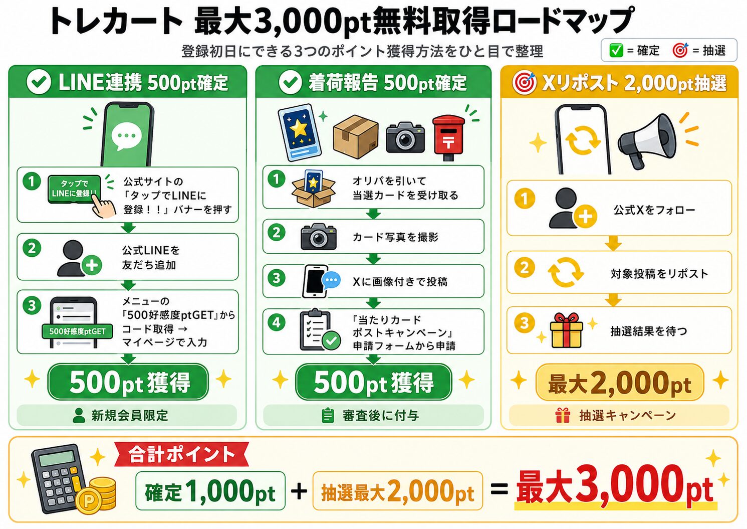 トレカート 登録初日の全ポイント取得フロー図