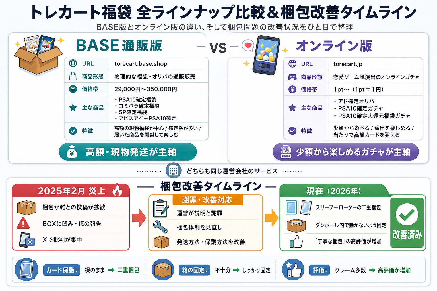 トレカート福袋 全ラインナップ比較＋梱包改善タイムライン図