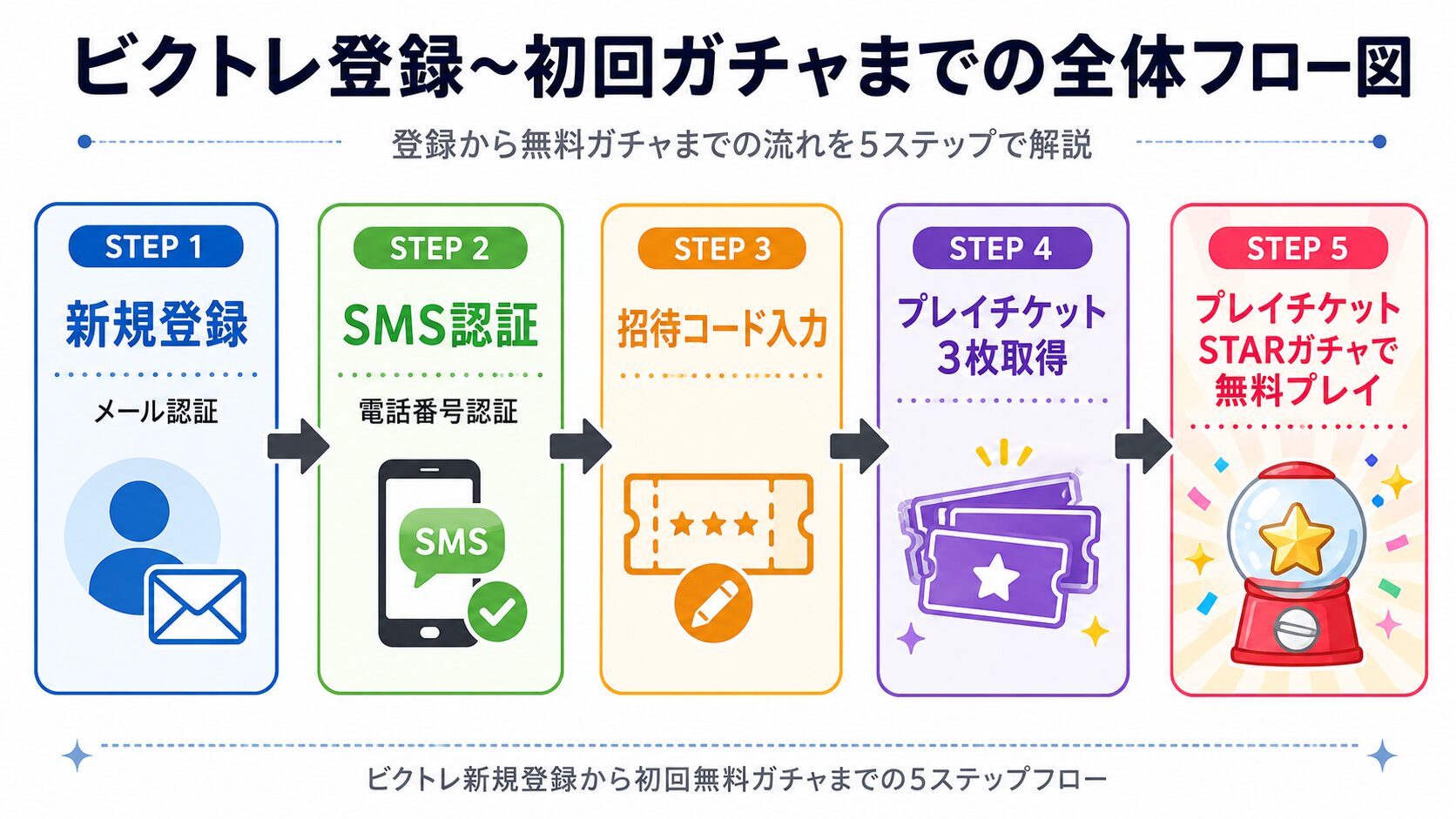 ビクトレ新規登録から初回無料ガチャまでの5ステップフロー