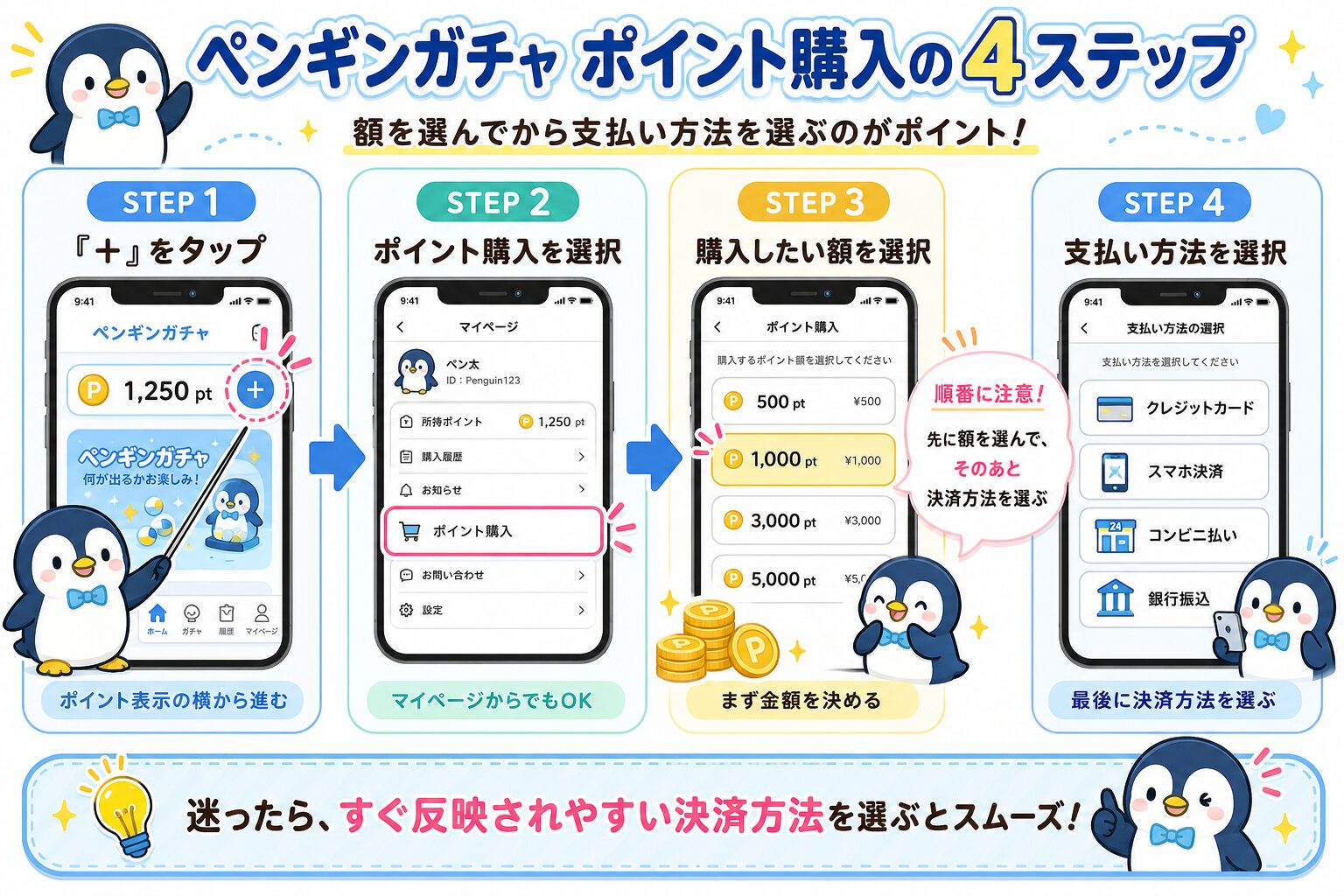 ペンギンガチャでポイントを購入する4ステップの操作手順を示す図