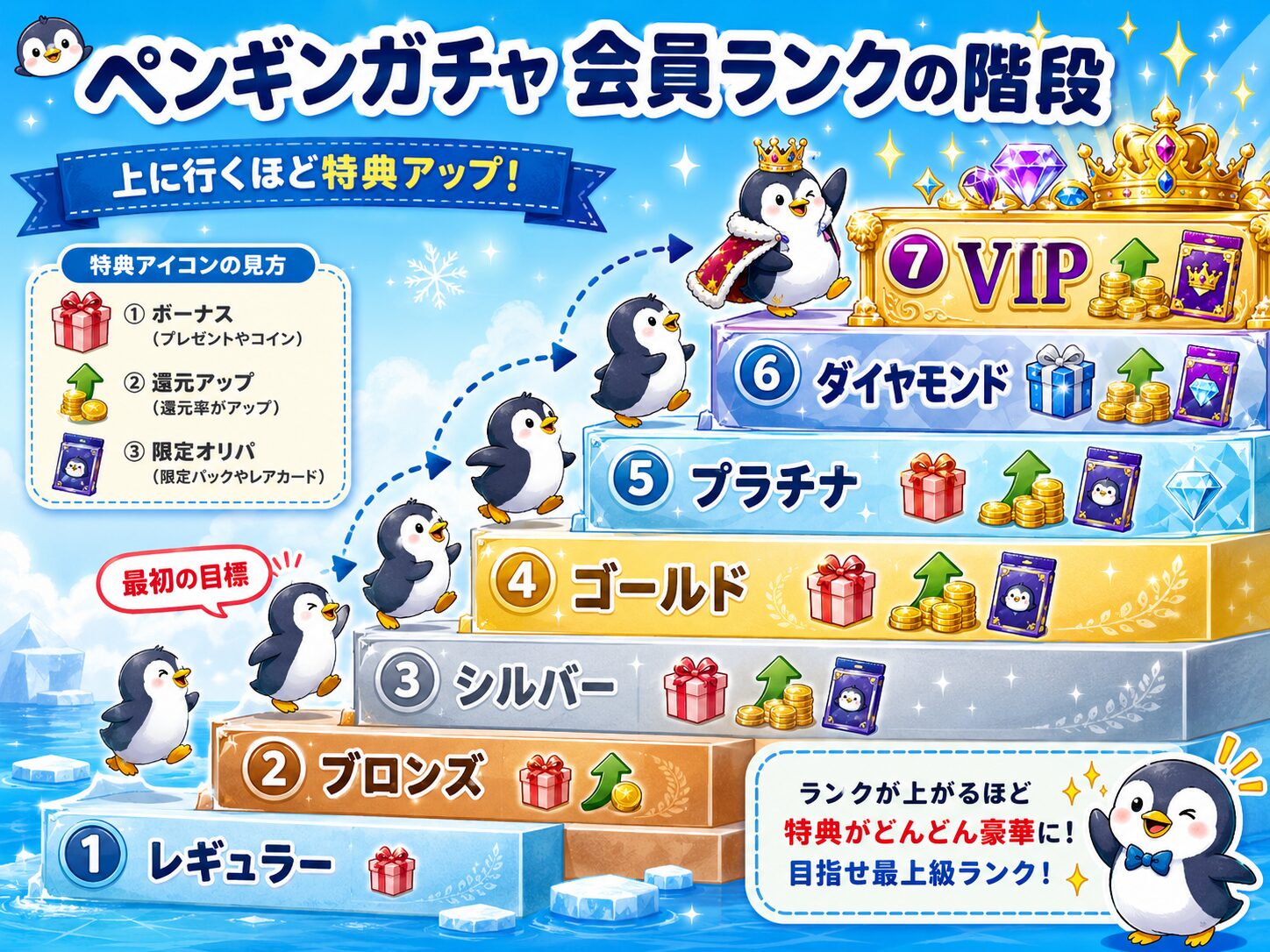 ペンギンガチャの会員ランク7段階と特典が増えていく仕組みを示す階段図