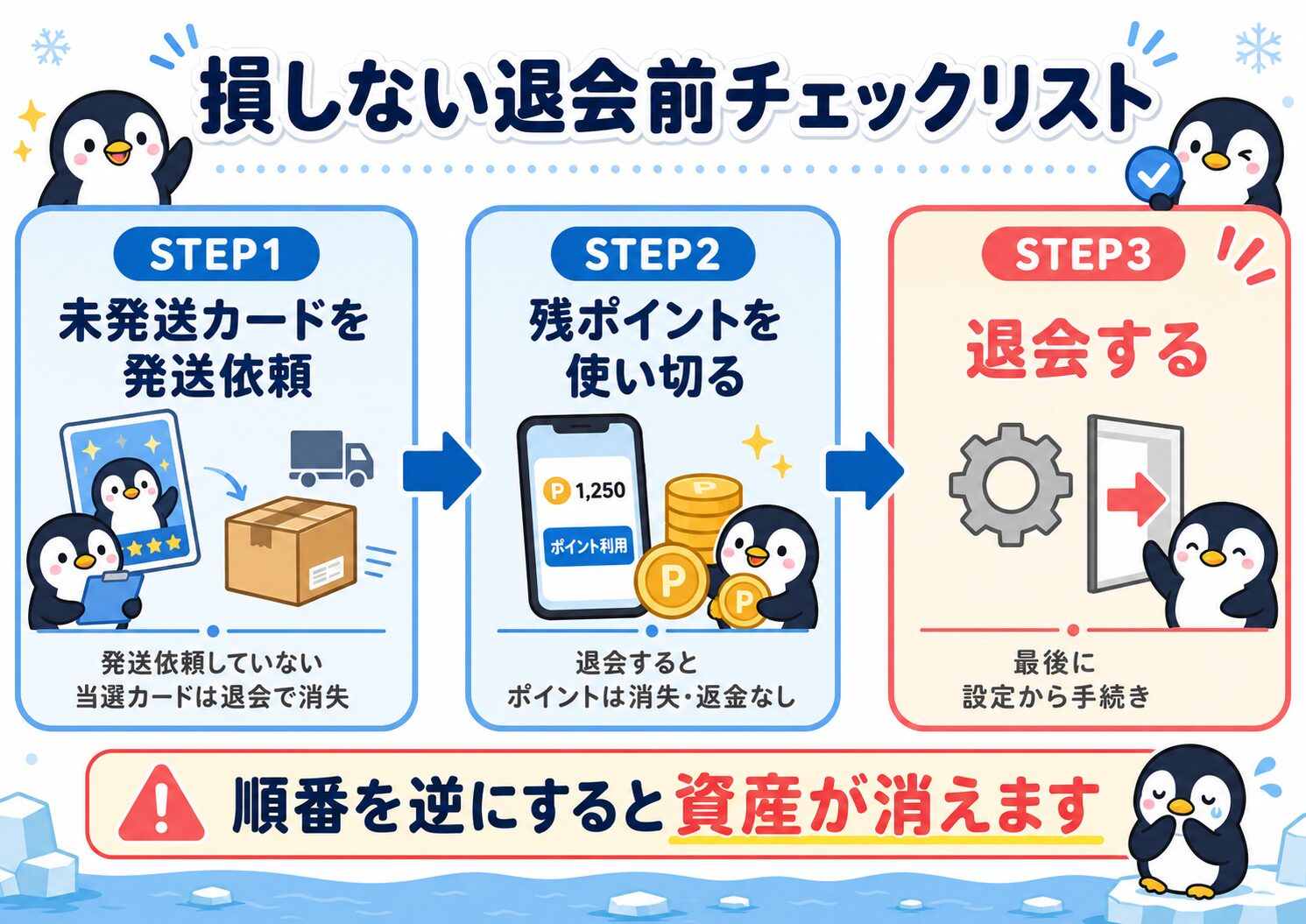 ペンギンガチャを損せず退会するための3ステップ(発送依頼・ポイント消化・退会)を示したフロー図