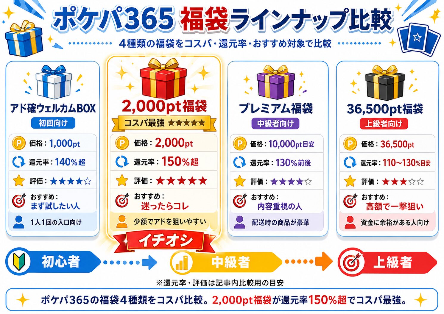 ポケパ365 福袋4種類コスパ比較図