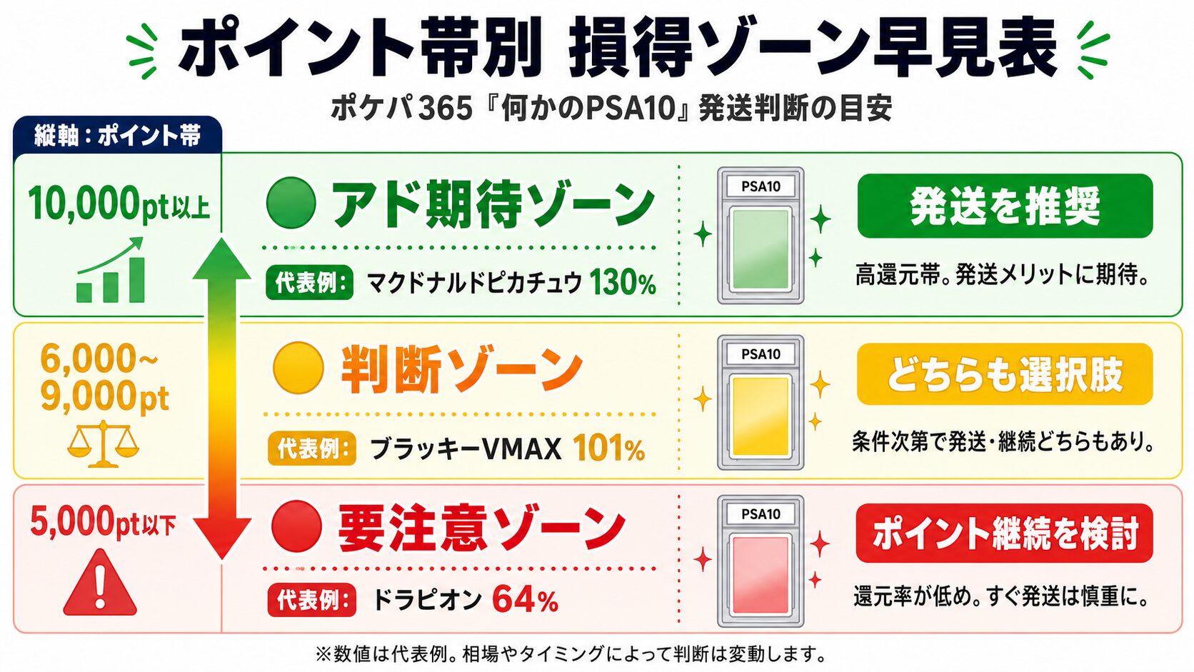 ポケパ365「何かのPSA10」ポイント帯別損得ゾーン判定図