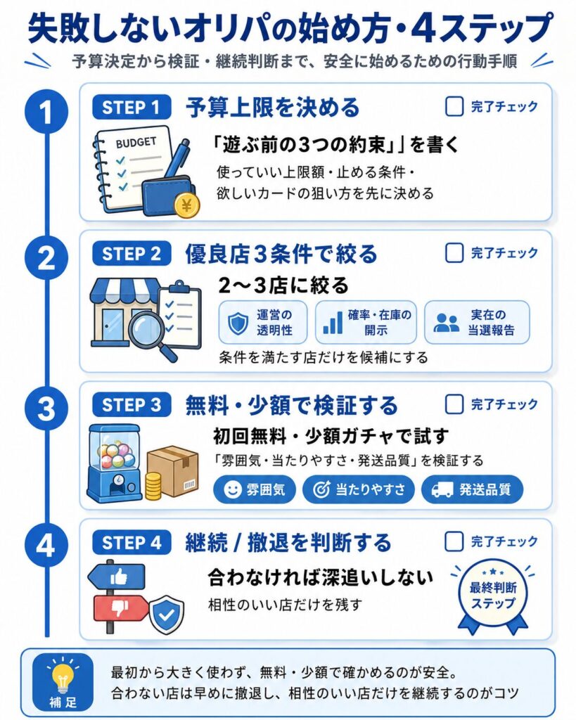 予算決定→3条件で絞る→無料少額で検証→継続撤退判断、の4ステップを縦フローで示す