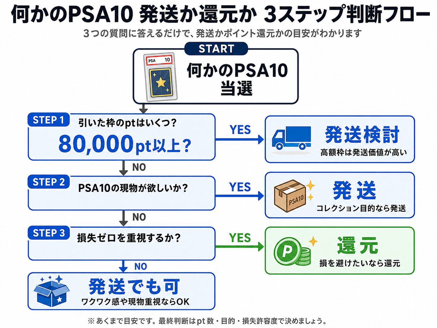 何かのPSA10 発送か還元か 3ステップ判断フロー